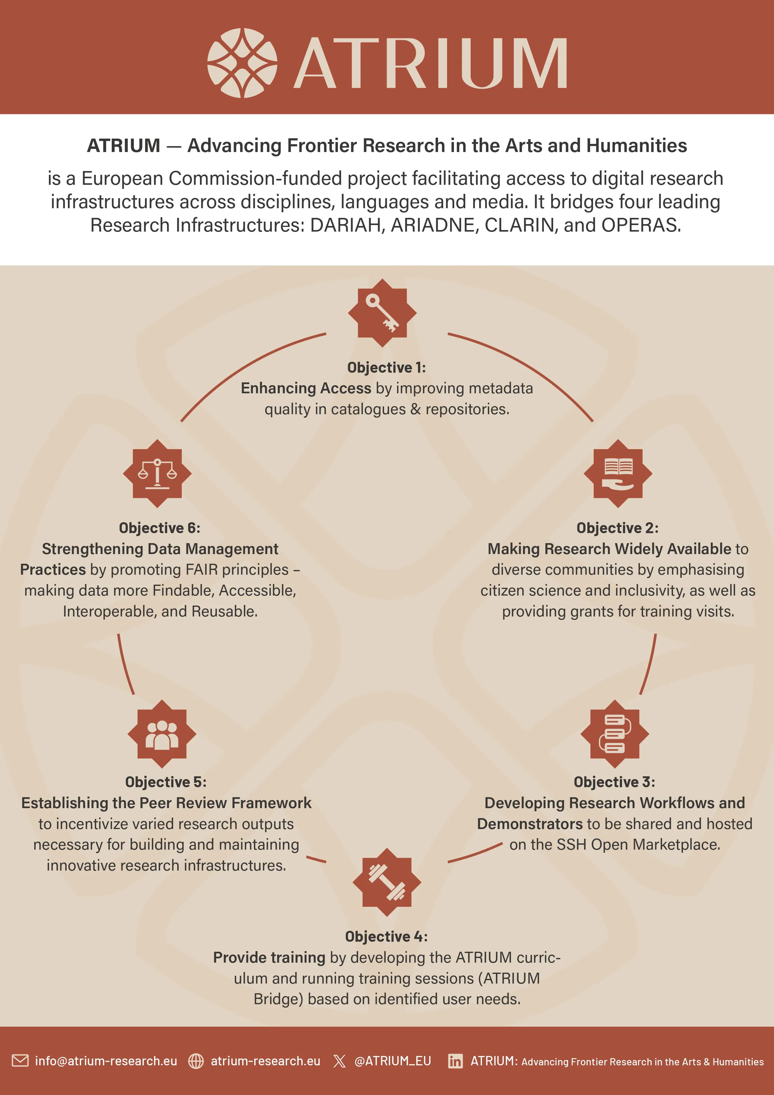 Flyer of ATRIUM project with 6 objectives: Enhancing Access  ATRIUM aims to improve access to leading research infrastructures in the Arts and Humanities by enhancing the quality of metadata in existing catalogues and repositories. This involves developing solutions for metadata quality assessment, curation, and enrichment, as well as creating feedback loops between catalogs and data providers. With a particular focus on archaeology, ATRIUM will expand services such as optical character recognition (OCR), handwritten text recognition (HTR) and automatic speech recognition (ASR).  Making Research Widely Available  ATRIUM is committed to reaching diverse communities across Europe, with a particular focus on citizen science and people with disabilities. Citizen scientists are encouraged to actively participate in recording and documenting discoveries, such as rock carvings in Sweden and England, the Nuraghe civilization network in Sardinia, and through metal detector field surveys in the UK and Czechia. On top of this, ATRIUM makes tools and services available in several languages while also providing grants for researchers to visit research infrastructures abroad through the six Open Calls of the Transnational Access scheme .  Research Workflows  So that researchers can best learn how to apply digital methods to their work, ATRIUM will create and disseminate clear workflows and demonstrators. These step-by-step guides will describe how to perform a task within the research data lifecycle or around particular topics or data types. ATRIUM workflows will be created using the SSH Open Marketplace templates and hosted there, paying particular attention to:  text-based data image-based data 3D data sound-based data 2D geospatial data. Training  ATRIUM will train a new generation of researchers by developing a curriculum and running a number of of training sessions, involving:  ATRIUM Skillset Assessment to identify user needs ATRIUM Bridge which includes stakeholder forums with users and services/data providers ATRIUM Curriculum which encompasses an integrated and comprehensive set of courses hosted on DARIAH-Campus . Establishing the Peer Review Framework  ATRIUM fosters cross-disciplinary knowledge sharing by establishing a common research assessment framework. This aims to counter the bias in academia that privileges certain types of research outputs (like journal articles) over others (such as datasets, models, workflows or software). By building community consensus around a peer review framework, ATRIUM aims to incentivise a wide variety of research outputs that are necessary for building and maintaining innovative research infrastructures.  Strengthening Data Management Practices  ATRIUM connects four leading research infrastructures: DARIAH for digital humanities and arts, ARIADNE for archaeology, CLARIN for languages, and OPERAS for social sciences. With the aim of establishing a smooth flow of data across various services, ATRIUM will promote the FAIR principles – making data more Findable, Accessible, Interoperable, and Reusable.