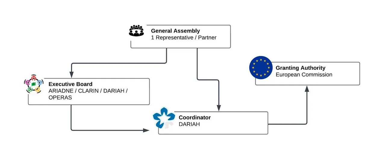 Flowchart of the governance structure. The General Assembly (1 Representative per partner) and the Executive Board (One representative of each Research Infrastructure of ARIADNE, CLARIN, DARIAH, OPERAS) is coordinated by DARIAH. DARIAH is the spokeperson to the European Commission. 