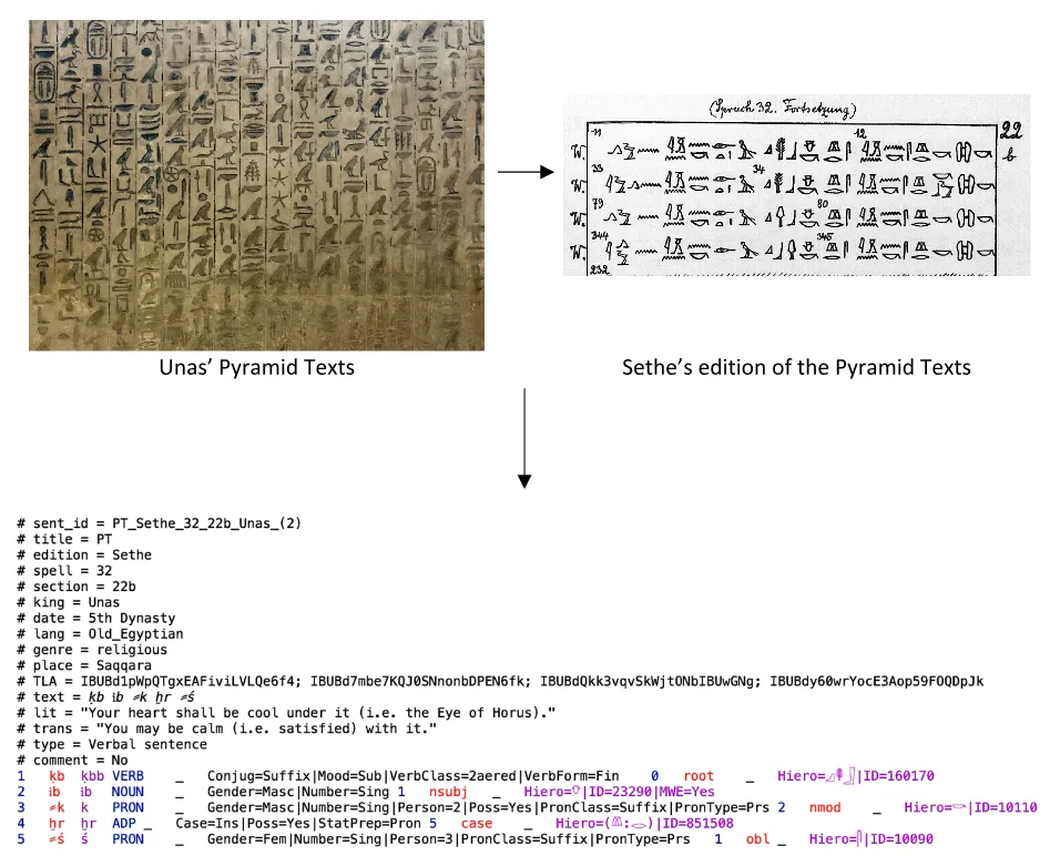 A sentence annotated in the EPC treebank